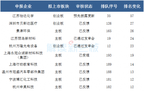 250天!这些新三板企业上会速度超绿色通道