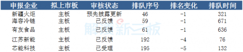 250天!这些新三板企业上会速度超绿色通道