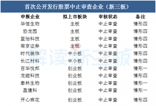 250天!这些新三板企业上会速度超绿色通道