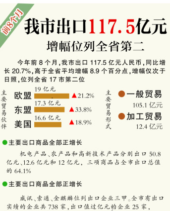 金麒麟位列1-8月德州出口企业三甲