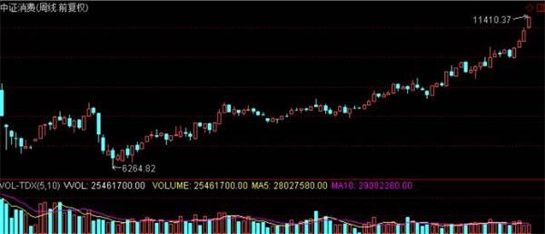 进攻防守均是私募最爱 大消费板块再次站上风口