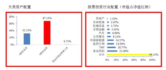 进攻防守均是私募最爱 大消费板块再次站上风口