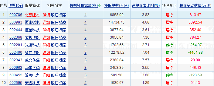 社保基金和险资共同持有26只个股 “小而美”绩优股受宠