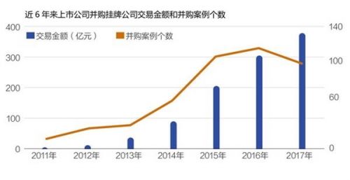 上市公司并购挂牌公司热 三季度披露交易金额超百亿