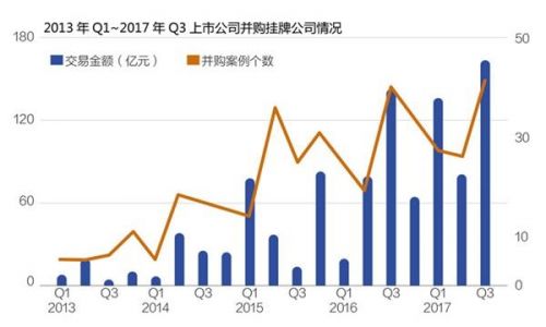 上市公司并购挂牌公司热 三季度披露交易金额超百亿