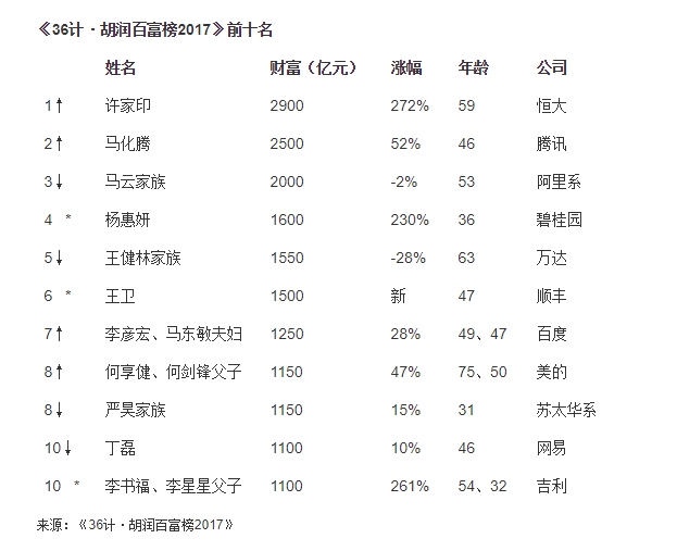 2017胡润百富榜发布：许家印荣登首富 阿里系近50人上榜