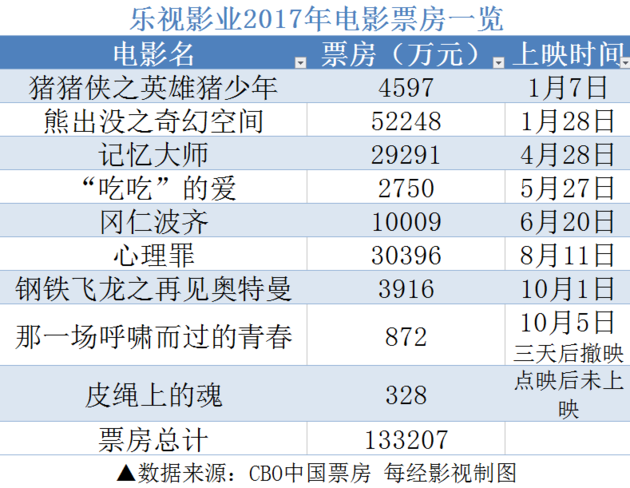 两年不让看账本 国资股东怒告乐视影业