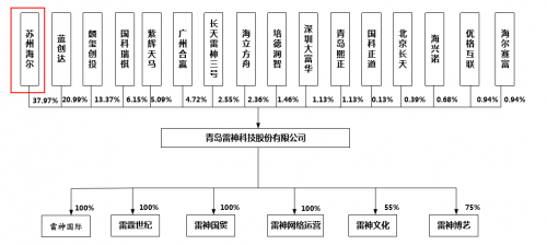 雷神科技创业3年营收20亿 小团队背后有大股东