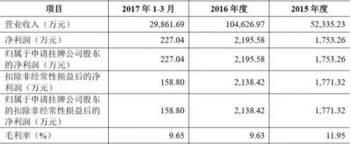 雷神科技创业3年营收20亿 小团队背后有大股东