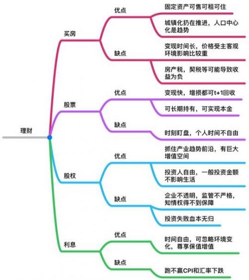 未来新三板股权投资是否会取代房地产?