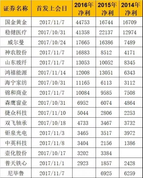 大发审委上任至今券商、会所、律所成绩单