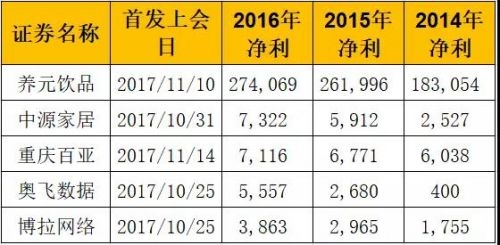 大发审委上任至今券商、会所、律所成绩单