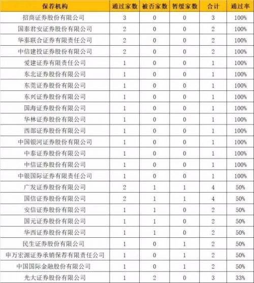 大发审委上任至今券商、会所、律所成绩单