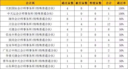 大发审委上任至今券商、会所、律所成绩单