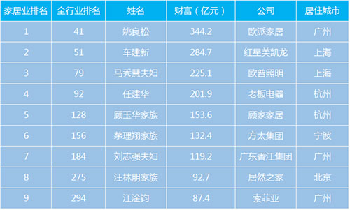 财富净值增至344.2亿 欧派家居姚良松成家居业首富