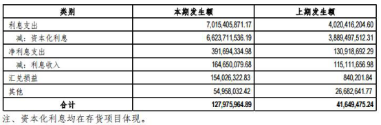 阳光城负债一年增加800亿元 利息支出70亿资金链紧