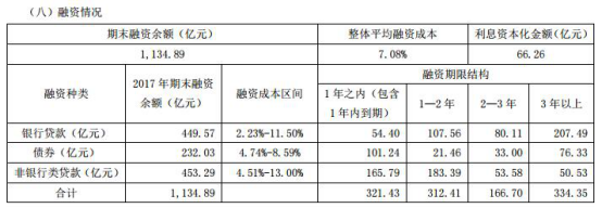 阳光城负债一年增加800亿元 利息支出70亿资金链紧