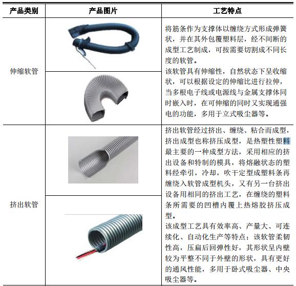 春光股份：研发生产清洁电器软管及配件产品的制造商