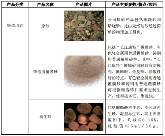 长江材料：国内大型专业覆膜砂生产供应商