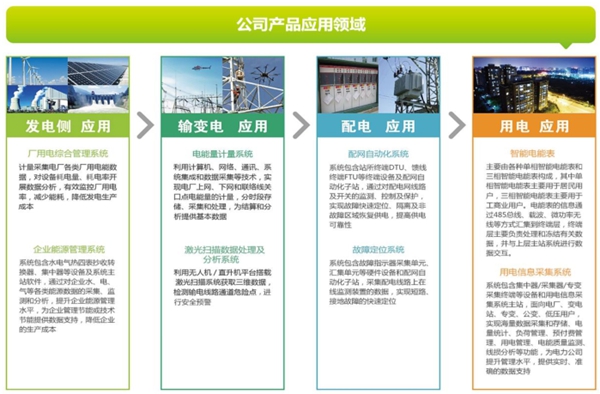 煜邦电力：国家火炬计划重点高新技术企业