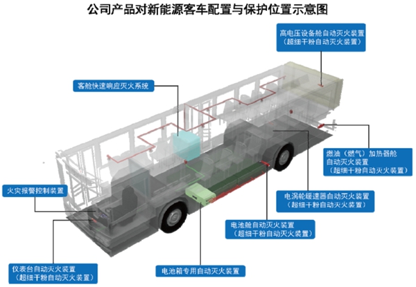 国安达：专业从事自动灭火装置的高新技术企业