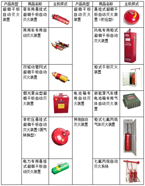 国安达：专业从事自动灭火装置的高新技术企业