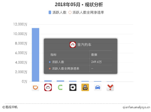 首汽约车深耕用户体验 逆势上扬稳居网约车行业第二