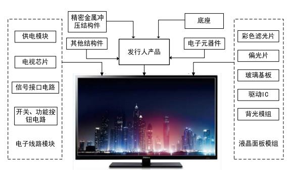 利通电子：应用于液晶电视等液晶显示领域的金属制造商