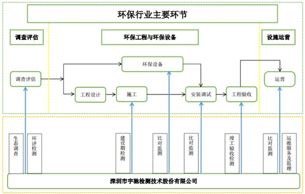 宇驰检测：专注于生态环境检测领域的第三方检测机构