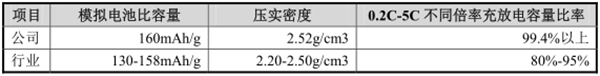 安达科技：国内排名靠前的锂电池正极材料生产企业