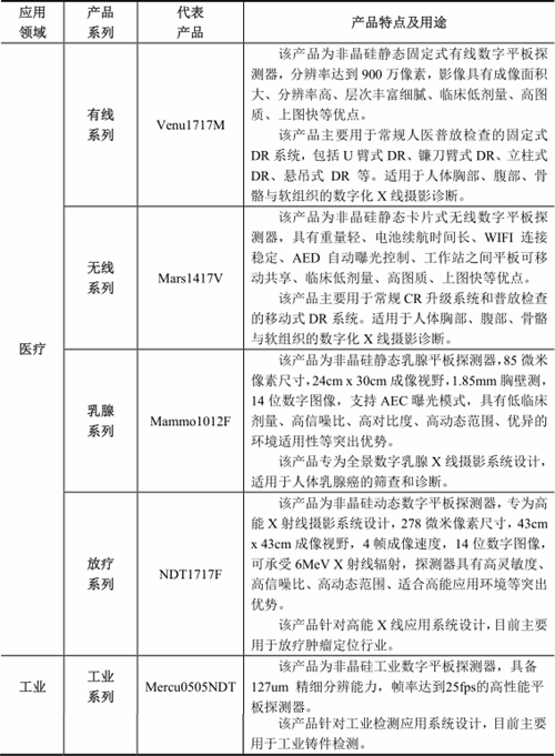 奕瑞光电子：全球平板探测器行业领先企业