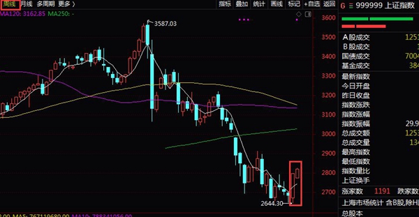 公募明确表示“全面加仓”，数据显示节后大概率将上涨