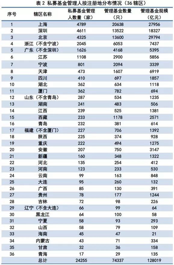 股市大跌也不怕 今年百亿私募大扩容 9个月新增48家