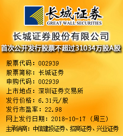 长城证券今日申购 发行价格为6.31元/股