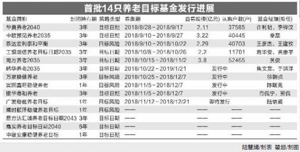 养老目标基金加速推进 本周迎来新一批答辩