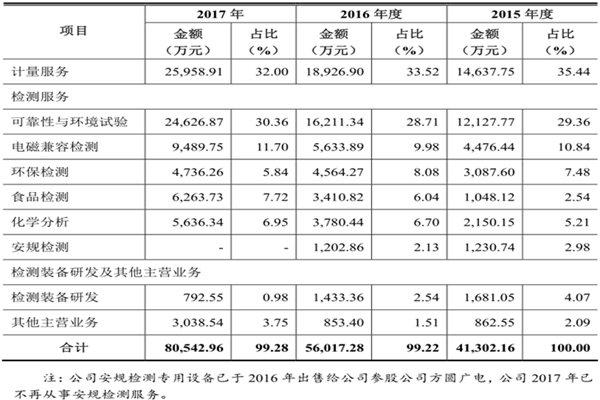 广电计量：国内领先的独立第三方检验检测服务机构