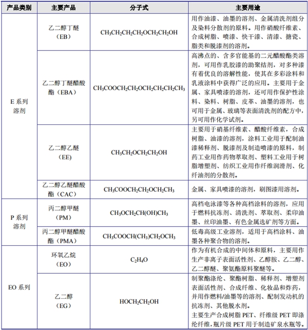 德纳股份：国内醇醚及其醋酸酯溶剂领域的领先企业