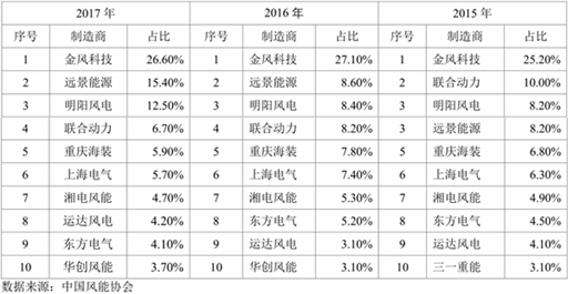 明阳智能：国内大型风机装备的重要供应商