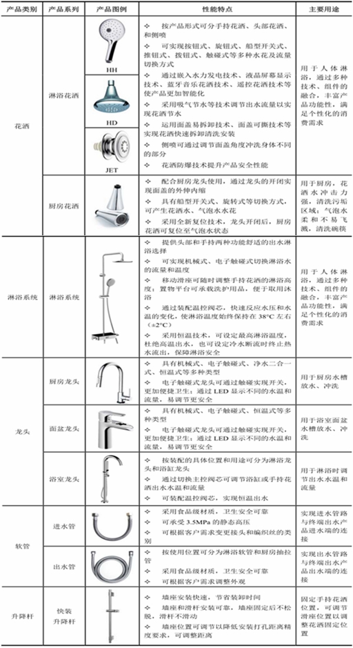 松霖科技：国内领先的卫浴配件产品生产企业之一