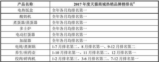 小熊电器：“创意小家电+互联网”领先企业之一