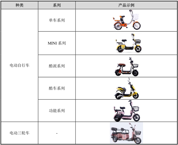 爱玛科技：国内电动自行车行业龙头之一