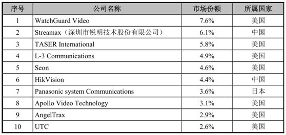 锐明股份：全球主要的商用车监控信息化产品提供商