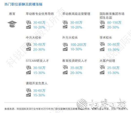 科锐国际2019薪酬指南：教育行业加速“互联网+”