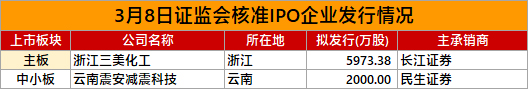 IPO、再融资早报(3月11日)