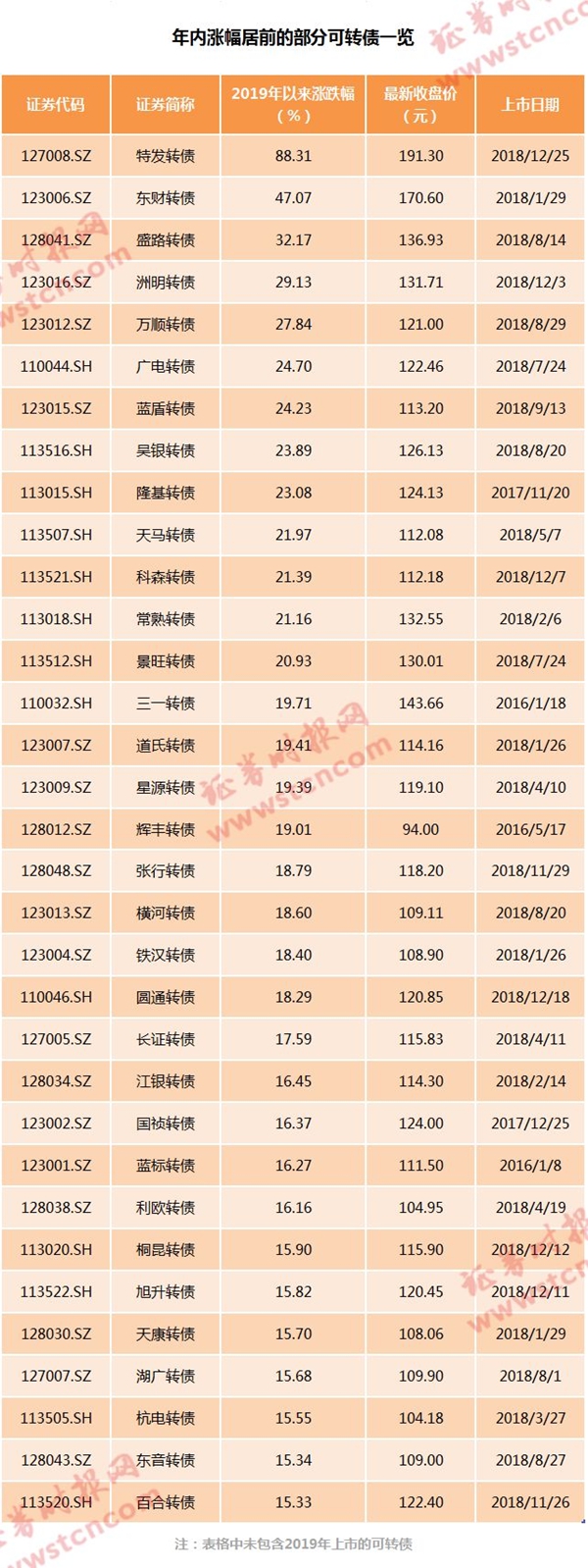 价格超200元的可转债重现江湖 可转债表现赛牛股