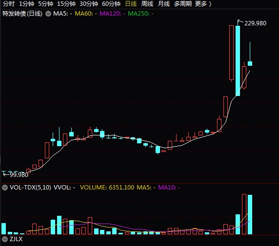 价格超200元的可转债重现江湖 可转债表现赛牛股