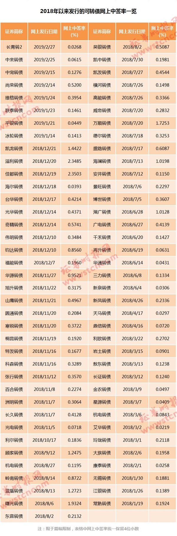 价格超200元的可转债重现江湖 可转债表现赛牛股