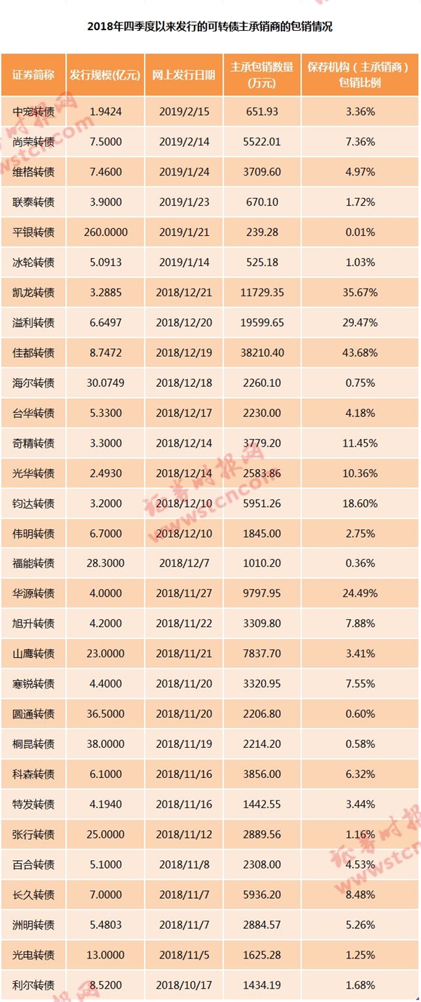 价格超200元的可转债重现江湖 可转债表现赛牛股