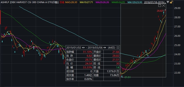 A股大反弹 两只离岸A股ETF资金流入创纪录