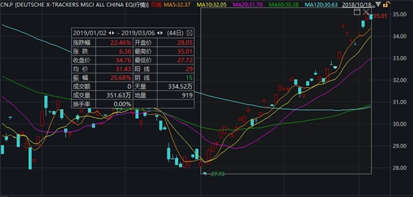 A股大反弹 两只离岸A股ETF资金流入创纪录